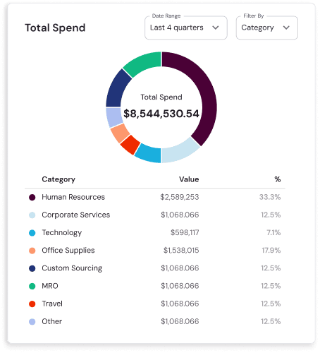 Total spend chart in CXP