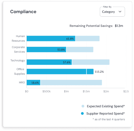 Compliance chart in CXP